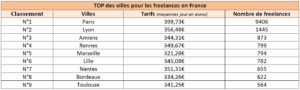 Hopwork classement villes